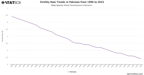 Fertility Rate Trends in Pakistan from 1990 to 2022|Chart|TGM StatBox