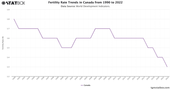 Fertility Rate Trends in Canada from 1990 to 2022|Chart|TGM StatBox