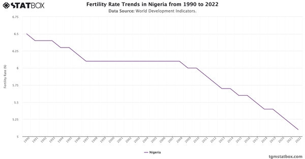 Fertility Rate Trends in Nigeria from 1990 to 2022|Chart|TGM StatBox