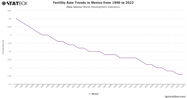 Fertility Rate Trends in Mexico from 1990 to 2022|Chart|TGM StatBox