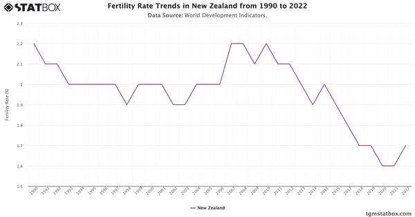 Fertility Rate Trends in New Zealand from 1990 to 2022|Chart|TGM StatBox