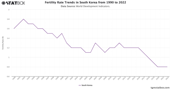 Fertility Rate Trends in South Korea from 1990 to 2022|Chart|TGM StatBox