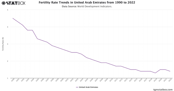 Fertility Rate Trends in United Arab Emirates from 1990 to 2022|Chart|TGM StatBox