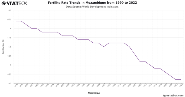 Fertility Rate Trends in Mozambique from 1990 to 2022|Chart|TGM StatBox