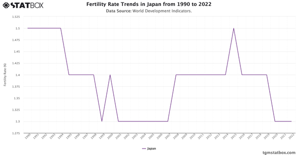 Fertility Rate Trends in Japan from 1990 to 2022|Chart|TGM StatBox