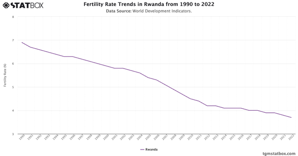 Fertility Rate Trends in Rwanda from 1990 to 2022|Chart|TGM StatBox