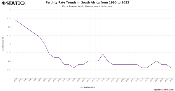 Fertility Rate Trends in South Africa from 1990 to 2022|Chart|TGM StatBox