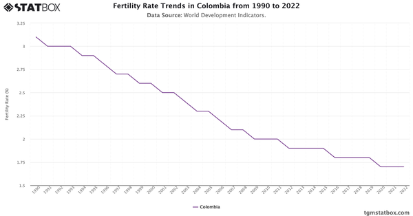 Fertility Rate Trends in Colombia from 1990 to 2022|Chart|TGM StatBox