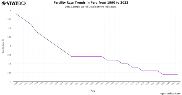 Fertility Rate Trends in Peru from 1990 to 2022|Chart|TGM StatBox