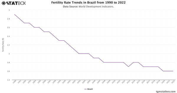 Fertility Rate Trends in Brazil from 1990 to 2022|Chart|TGM StatBox