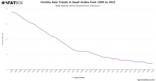 Fertility Rate Trends in Saudi Arabia from 1990 to 2022|Chart|TGM StatBox