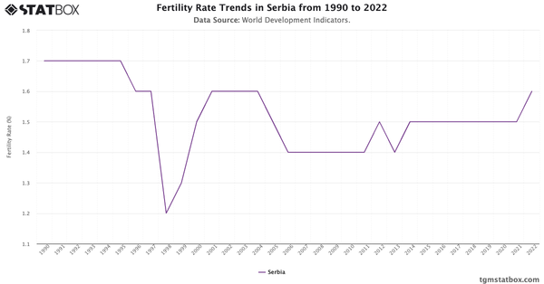 Fertility Rate Trends in Serbia from 1990 to 2022|Chart|TGM StatBox