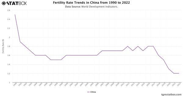 Fertility Rate Trends in China from 1990 to 2022|Chart|TGM StatBox