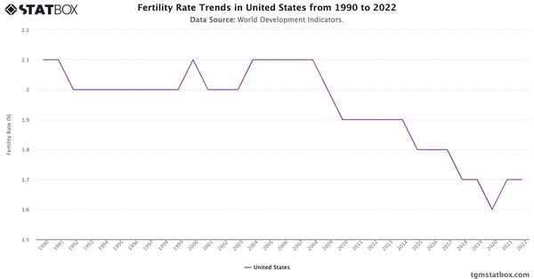 Fertility Rate Trends in United States from 1990 to 2022|Chart|TGM StatBox