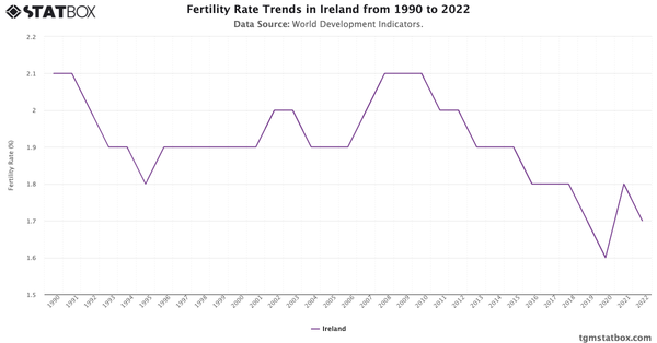 Fertility Rate Trends in Ireland from 1990 to 2022|Chart|TGM StatBox