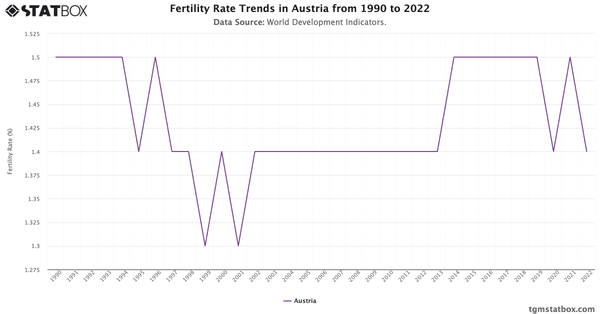 Fertility Rate Trends in Austria from 1990 to 2022|Chart|TGM StatBox