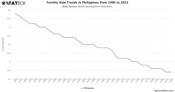 Fertility Rate Trends in Philippines from 1990 to 2022|Chart|TGM StatBox