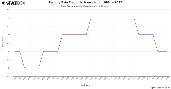 Fertility Rate Trends in France from 1990 to 2022|Chart|TGM StatBox