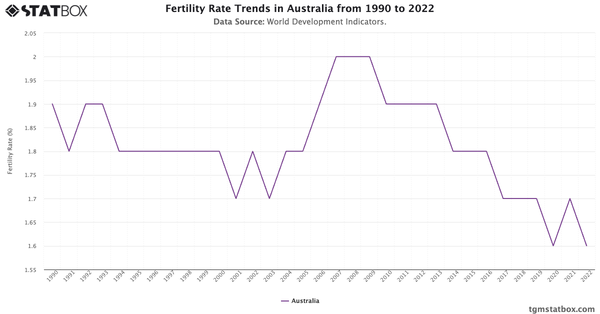 Fertility Rate Trends in Australia from 1990 to 2022|Chart|TGM StatBox