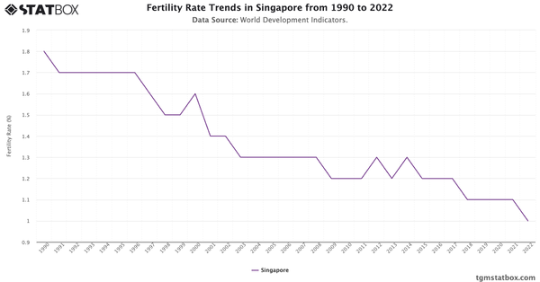 Fertility Rate Trends in Singapore from 1990 to 2022|Chart|TGM StatBox