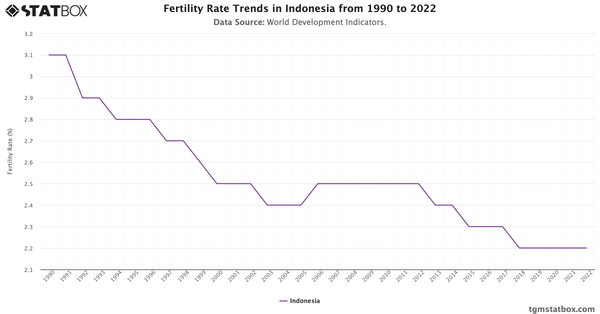 Fertility Rate Trends in Indonesia from 1990 to 2022|Chart|TGM StatBox