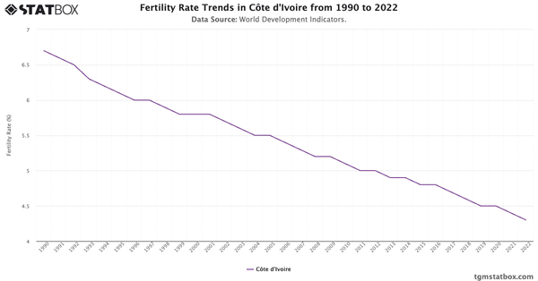 Fertility Rate Trends in Côte d'Ivoire from 1990 to 2022|Chart|TGM StatBox