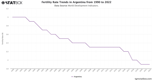 Fertility Rate Trends in Argentina from 1990 to 2022|Chart|TGM StatBox