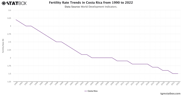 Fertility Rate Trends in Costa Rica from 1990 to 2022|Chart|TGM StatBox