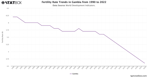 Fertility Rate Trends in Gambia from 1990 to 2022|Chart|TGM StatBox