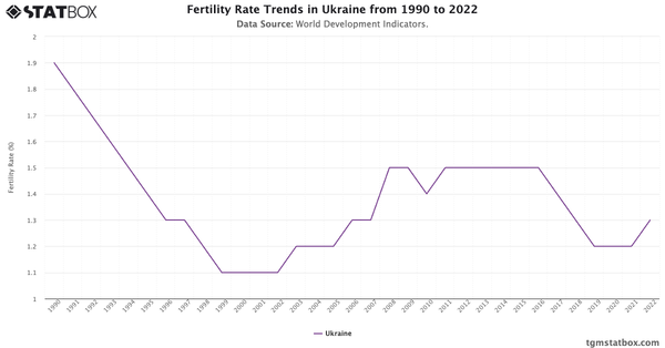 Fertility Rate Trends in Ukraine from 1990 to 2022|Chart|TGM StatBox