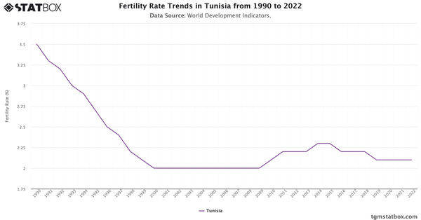 Fertility Rate Trends in Tunisia from 1990 to 2022|Chart|TGM StatBox