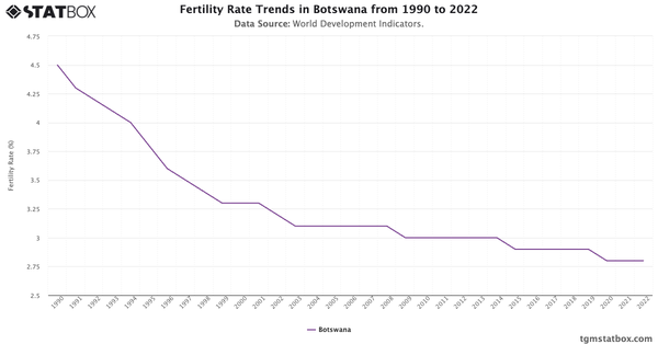 Fertility Rate Trends in Botswana from 1990 to 2022|Chart|TGM StatBox