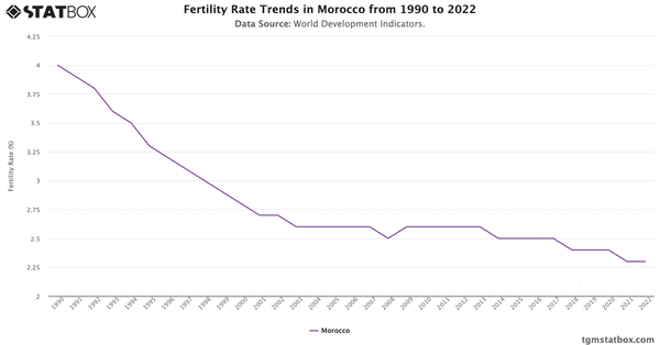 Fertility Rate Trends in Morocco from 1990 to 2022|Chart|TGM StatBox