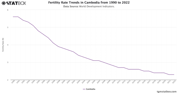 Fertility Rate Trends in Cambodia from 1990 to 2022|Chart|TGM StatBox