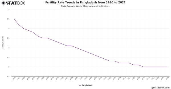 Fertility Rate Trends in Bangladesh from 1990 to 2022|Chart|TGM StatBox