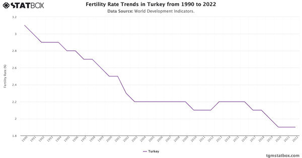 Fertility Rate Trends in Turkey from 1990 to 2022|Chart|TGM StatBox