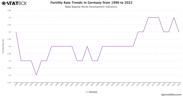 Fertility Rate Trends in Germany from 1990 to 2022|Chart|TGM StatBox