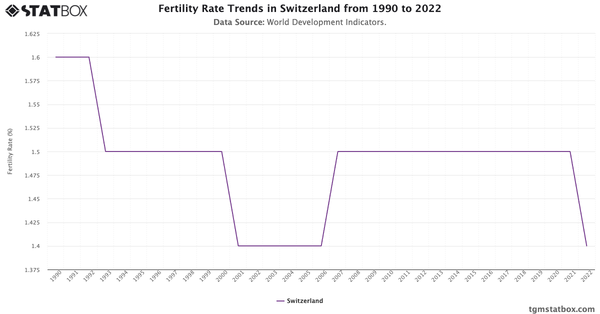 Fertility Rate Trends in Switzerland from 1990 to 2022|Chart|TGM StatBox