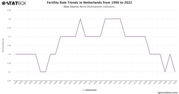 Fertility Rate Trends in Netherlands from 1990 to 2022|Chart|TGM StatBox