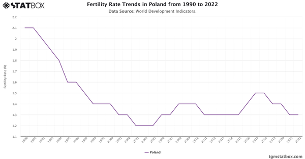 Fertility Rate Trends in Poland from 1990 to 2022|Chart|TGM StatBox