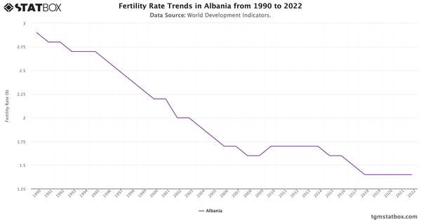 Fertility Rate Trends in Albania from 1990 to 2022|Chart|TGM StatBox