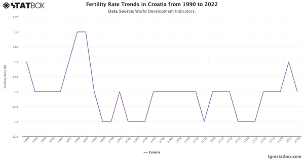 Fertility Rate Trends in Croatia from 1990 to 2022|Chart|TGM StatBox