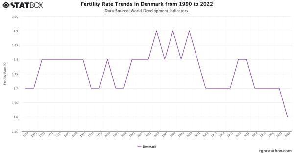 Fertility Rate Trends in Denmark from 1990 to 2022|Chart|TGM StatBox