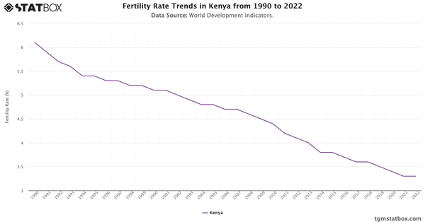 Fertility Rate Trends in Kenya from 1990 to 2022|Chart|TGM StatBox