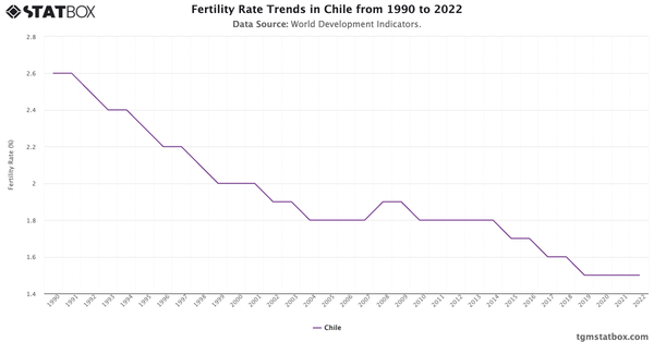 Fertility Rate Trends in Chile from 1990 to 2022|Chart|TGM StatBox