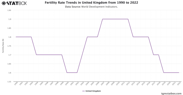 Fertility Rate Trends in United Kingdom from 1990 to 2022|Chart|TGM StatBox