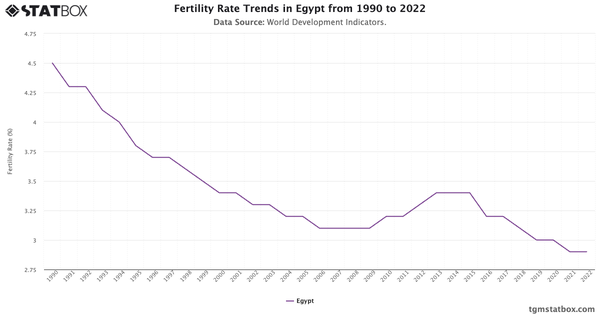 Fertility Rate Trends in Egypt from 1990 to 2022|Chart|TGM StatBox