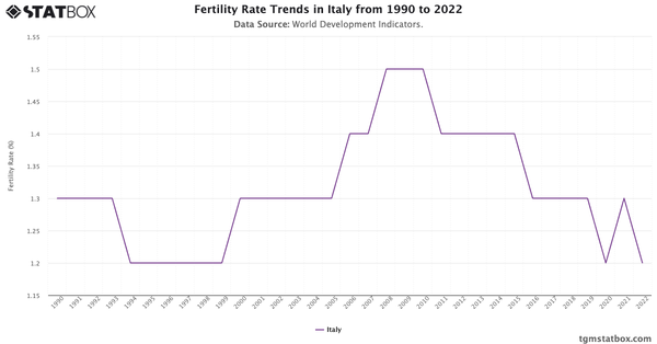 Fertility Rate Trends in Italy from 1990 to 2022|Chart|TGM StatBox