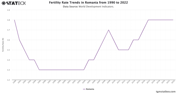 Fertility Rate Trends in Romania from 1990 to 2022|Chart|TGM StatBox