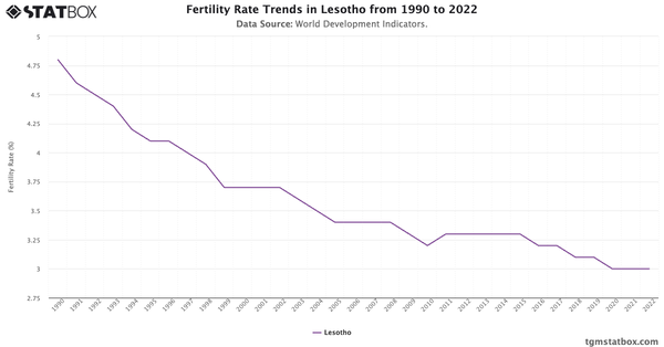 Fertility Rate Trends in Lesotho from 1990 to 2022|Chart|TGM StatBox